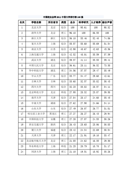 中国校友会网2011中国大学排行榜100强