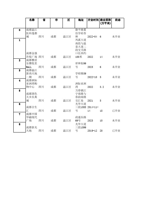 四川 成都 温江区 购物中心数据,包含开业状态,开业时间,位置坐标