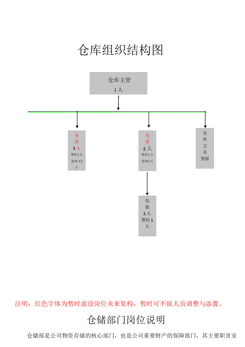 仓库组织结构图及岗位职责