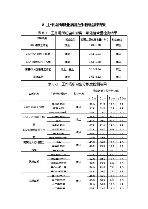 2014工作场所职业病危害因素检测结果