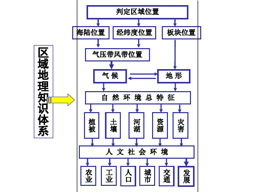 中国地理 东部季风区概述