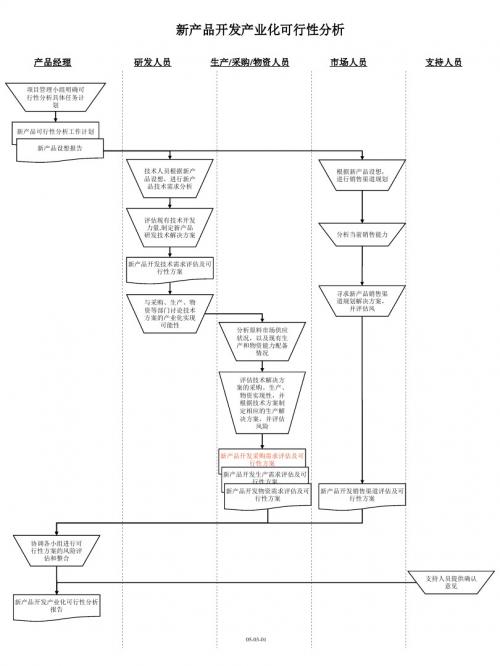 新产品开发产业化可行性分析流程