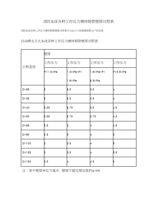 消防标准系统各种工作压力镀锌钢管壁厚对照表