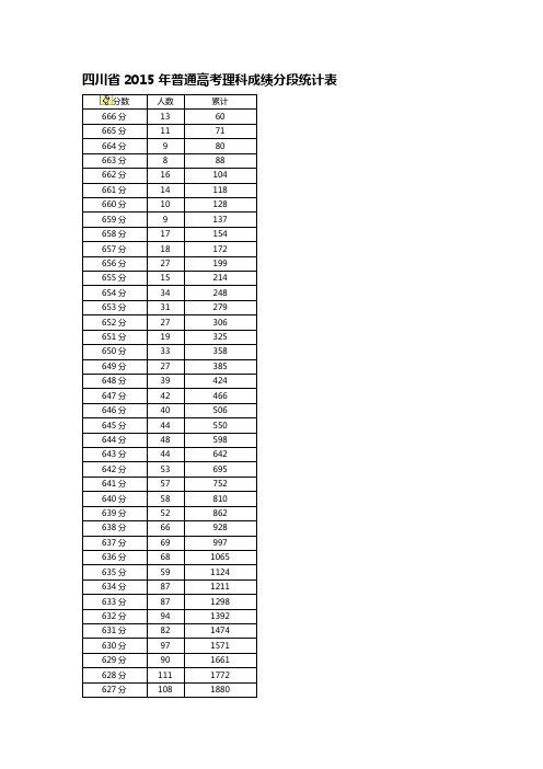 2015四川高考理科成绩分段统计表剖析