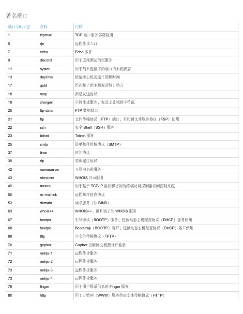 常用对照表 著名端口