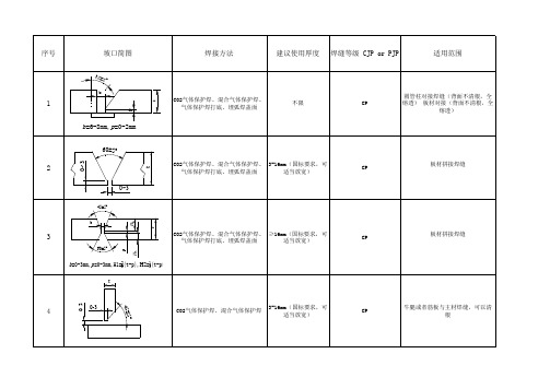 焊接工艺焊接坡口示意图