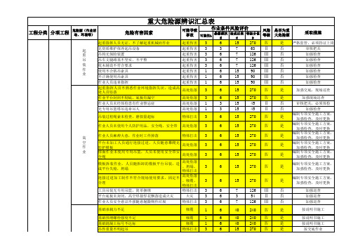 分部重大危险源识别汇总表