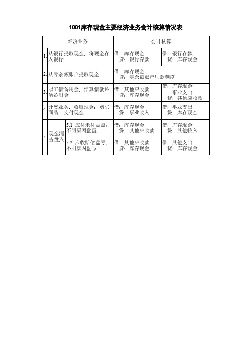 1001库存现金主要经济业务会计核算情况表