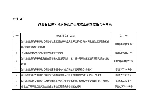 湖北省住房和城乡建设厅决定废止的规范性文件目录