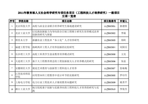 2011年度教育部人文社会科学研究专项任务项目(工程科技人才培养研究)一般项目立项一览表