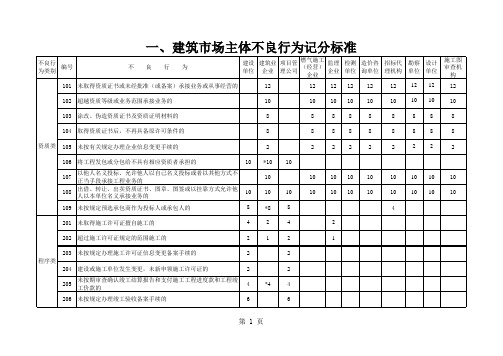 成都建筑企业信用不良行为记分标准(