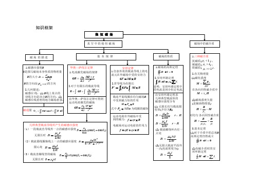 大学物理知识点总结框图