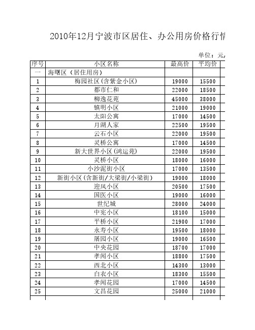 2010年宁波市区住宅交易价格一览