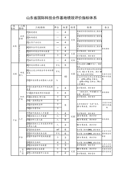 山东省国际科技合作基地绩效评价指标体系