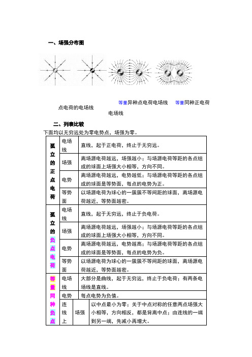 点电荷的电场电势