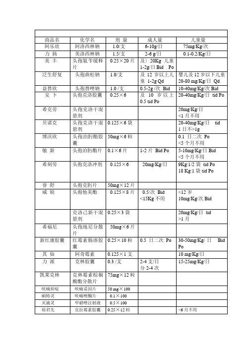 儿科常用药物