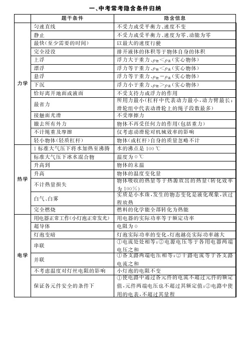 一、物理中考常考隐含条件归纳