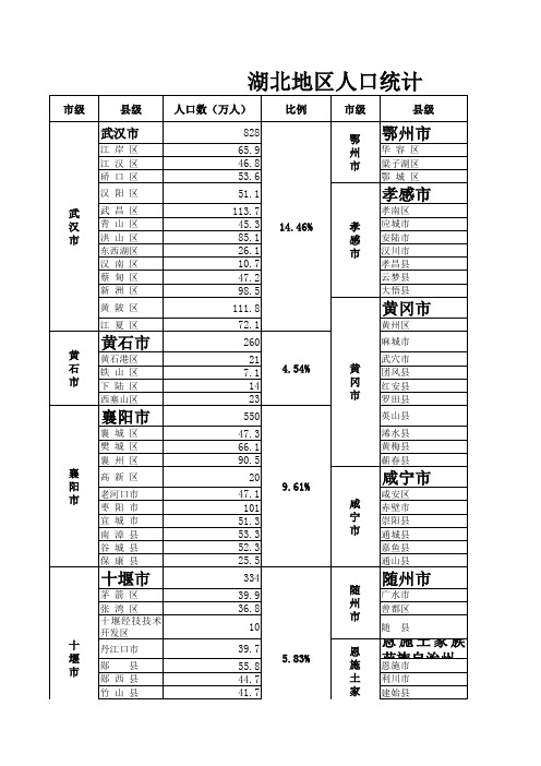 2014湖北地区人口统计