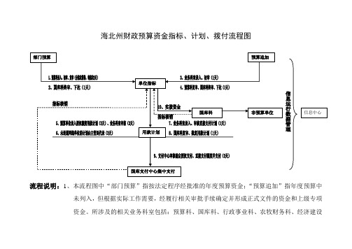 海北州财政预算资金指标、计划、拨付流程图