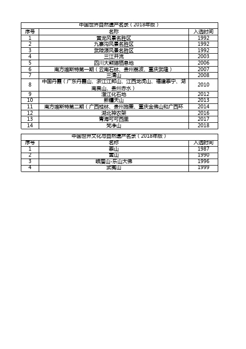 中国世界自然遗产名录(2018年版)