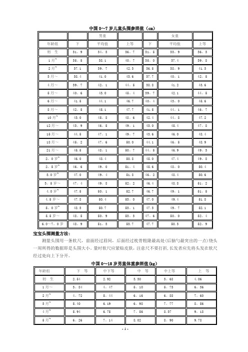 宝宝头围体重身高标准表