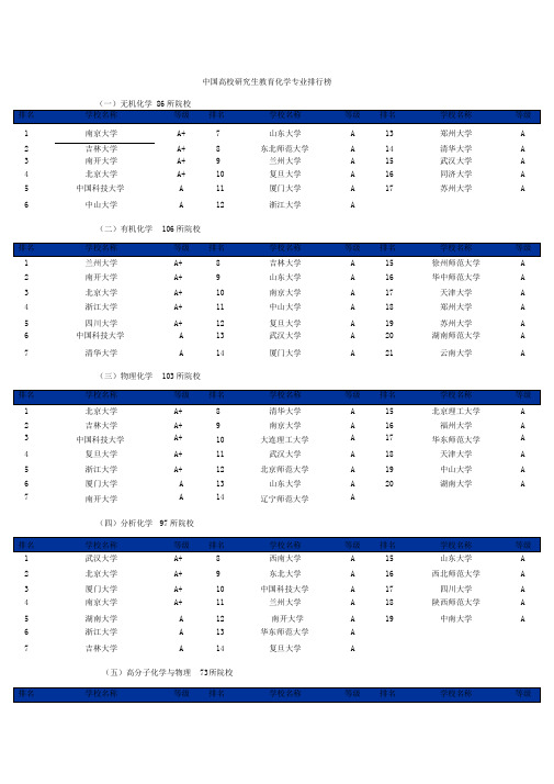 化工专业研究生专业及院校排名