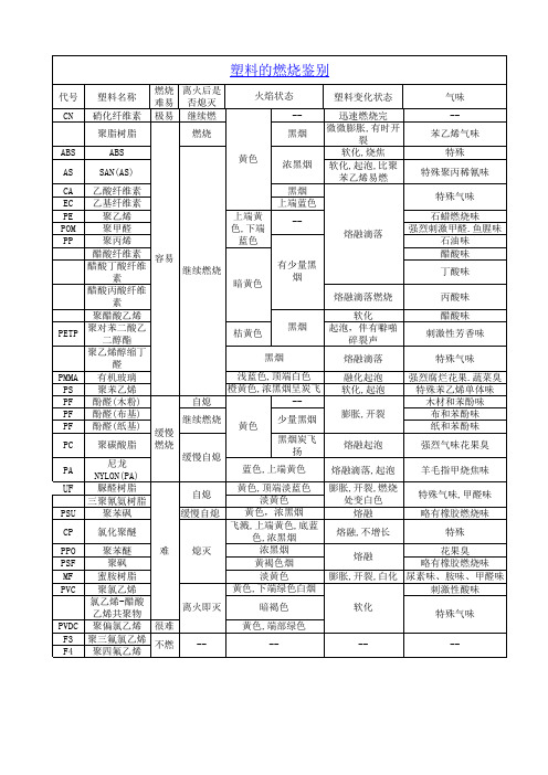 塑料的燃烧鉴别