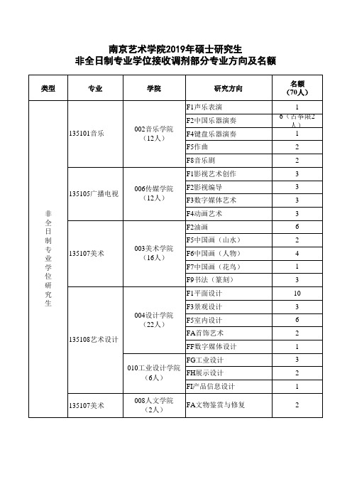 南京艺术学院2019年硕士研究生非全日制专业学位接收调剂部分专业方向及名额