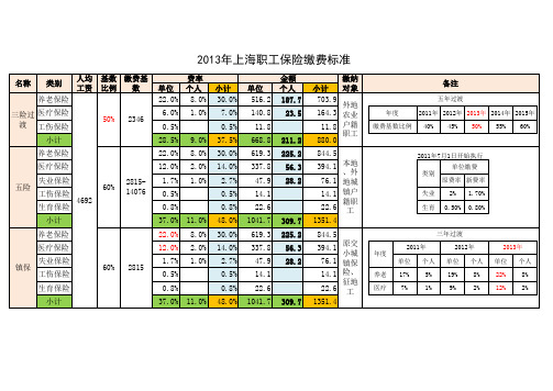 2013年上海市职工保险缴费标准(五险、三险、小城镇)