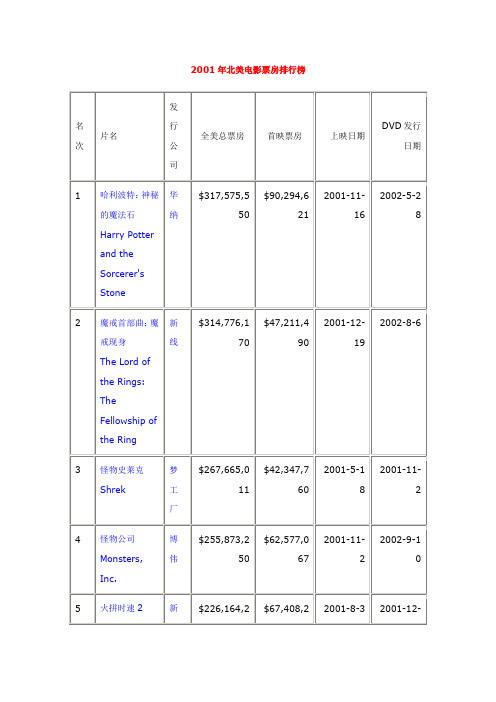 2001年北美电影票房排行榜