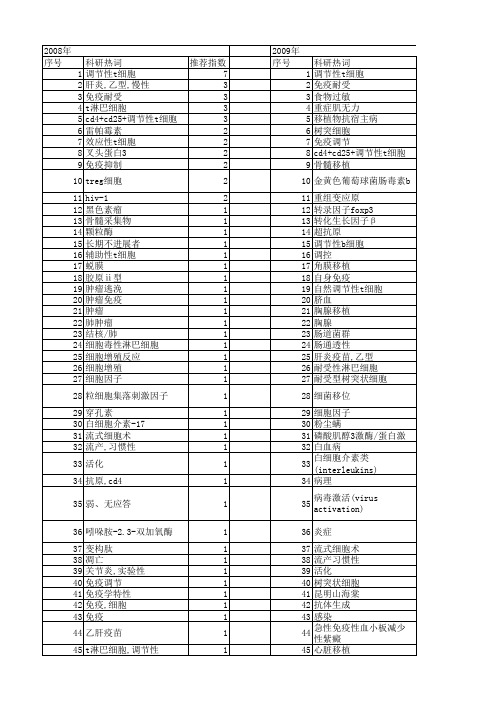 【国家自然科学基金】_调节性b细胞_基金支持热词逐年推荐_【万方软件创新助手】_20140801