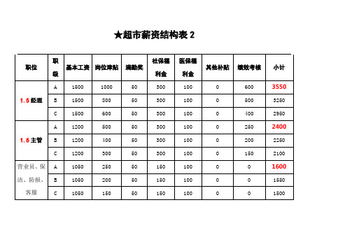 ★.超市薪资结构表2