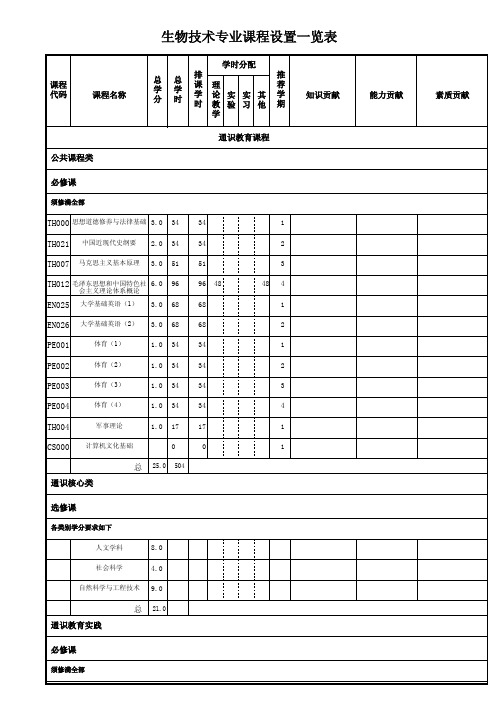 生物技术专业课程设置一览表