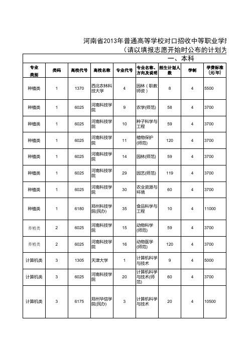 2013河南省对口招生计划