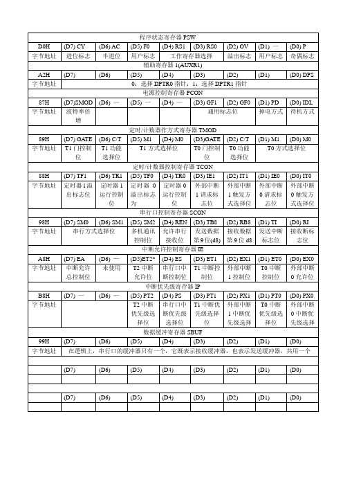 51单片机寄存器