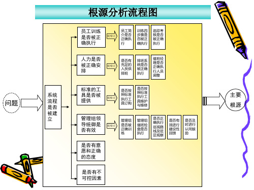 根源分析流程图.ppt