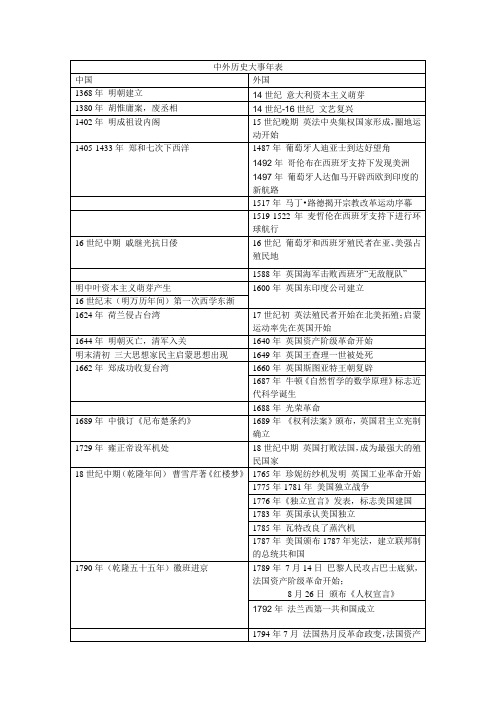 (广东版)高考近现代中外历史大事年表