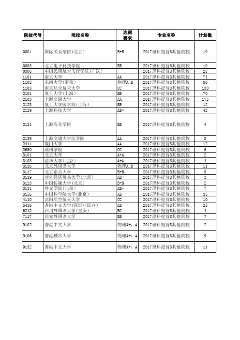 2017年江苏省高考提前招生的其他院校招生计划与投档线(理科)