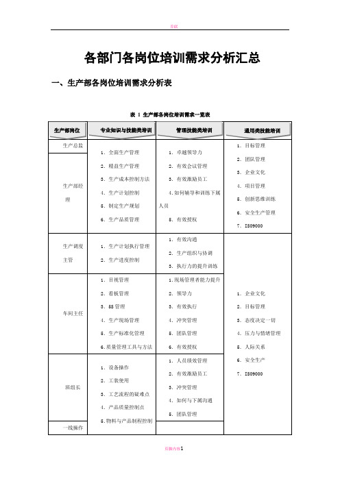 各部门各岗位培训需求分析汇总(原版)