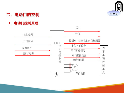 城轨车辆车门控制系统—电动门的控制和操纵