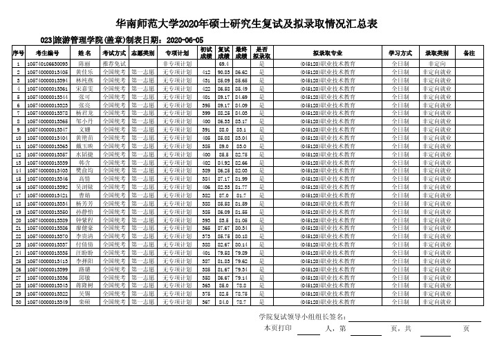 2020年华南师范大学旅游管理学院硕士研究生复试成绩及拟录取名单