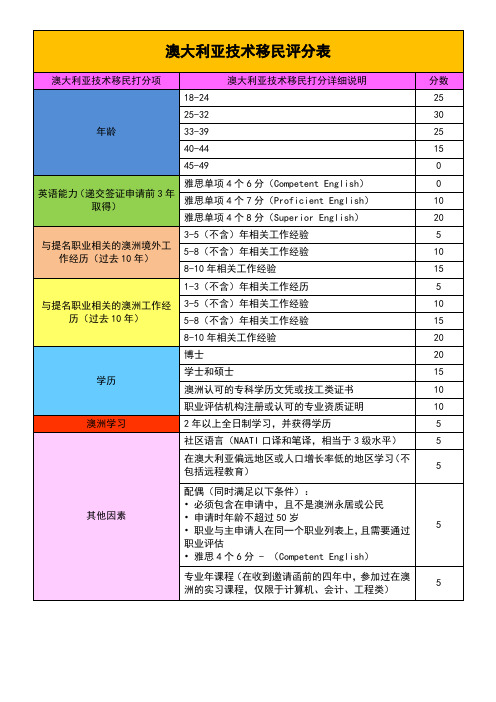 澳洲189项目-EOI打分表