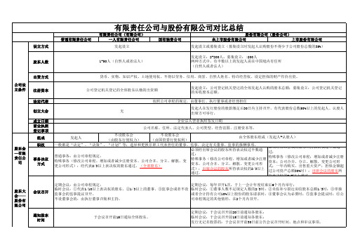 有限责任公司与股份有限公司对比总结(2016年最新版)