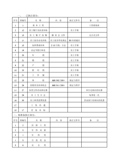 员工工资和福利待遇项目统计表