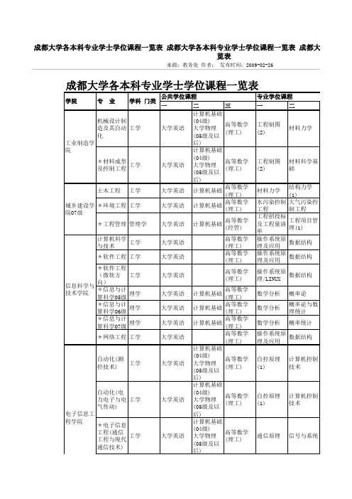 成都大学各专业学位课程