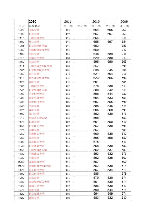 2008-2011年全国学校的录取分数线