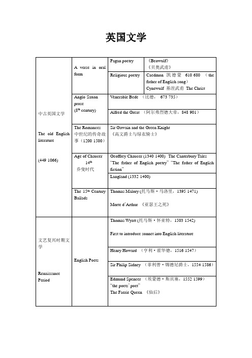 专八英国文学