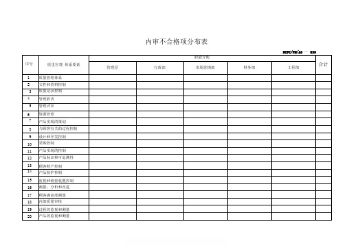 030内审不合格项分布表(030)