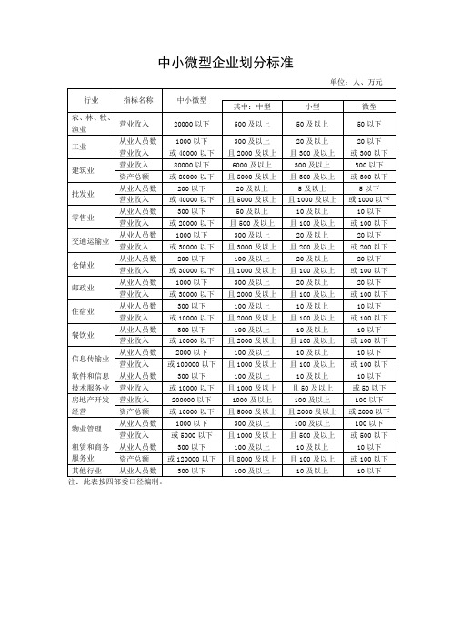 大中小企业划分标准