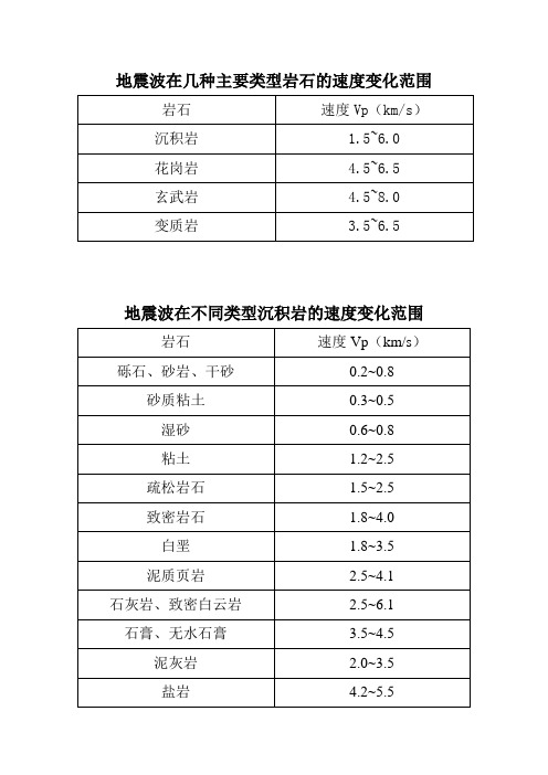 岩石的密度和波速